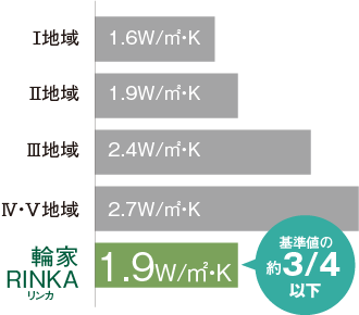 基準値の約3/4以下