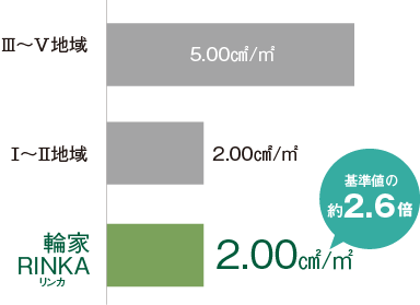 基準値の約2.6倍