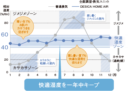 同じ温湿度環境にするとDESICA方式は消費電力約30%省エネ