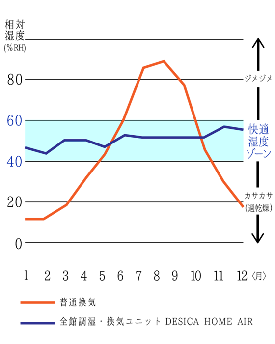 快適温度を一年中キープ