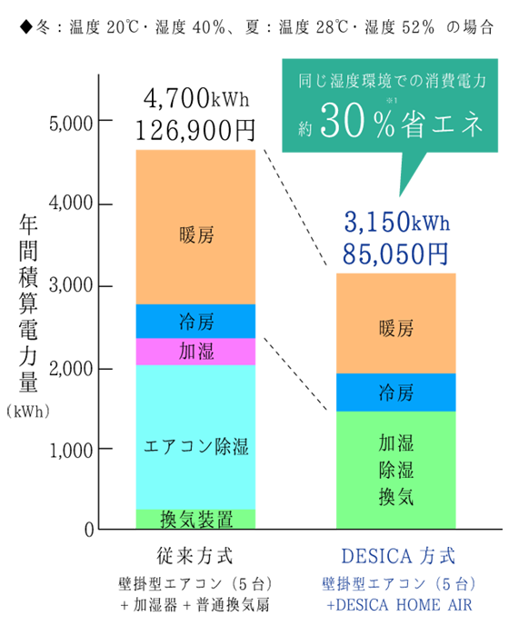 同じ温湿度環境にするとDESICA方式は消費電力約30%省エネ